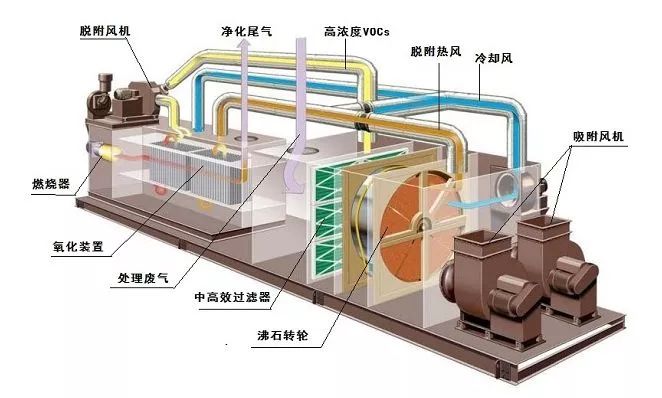 如何治理大风量、低浓度VOC排放？